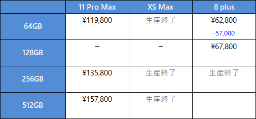 iPhone 11 Pro Max, XS Max, 8 plus の価格比較表