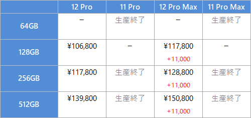 iPhone 12/11 Pro, 12/11 Pro Max の価格比較表