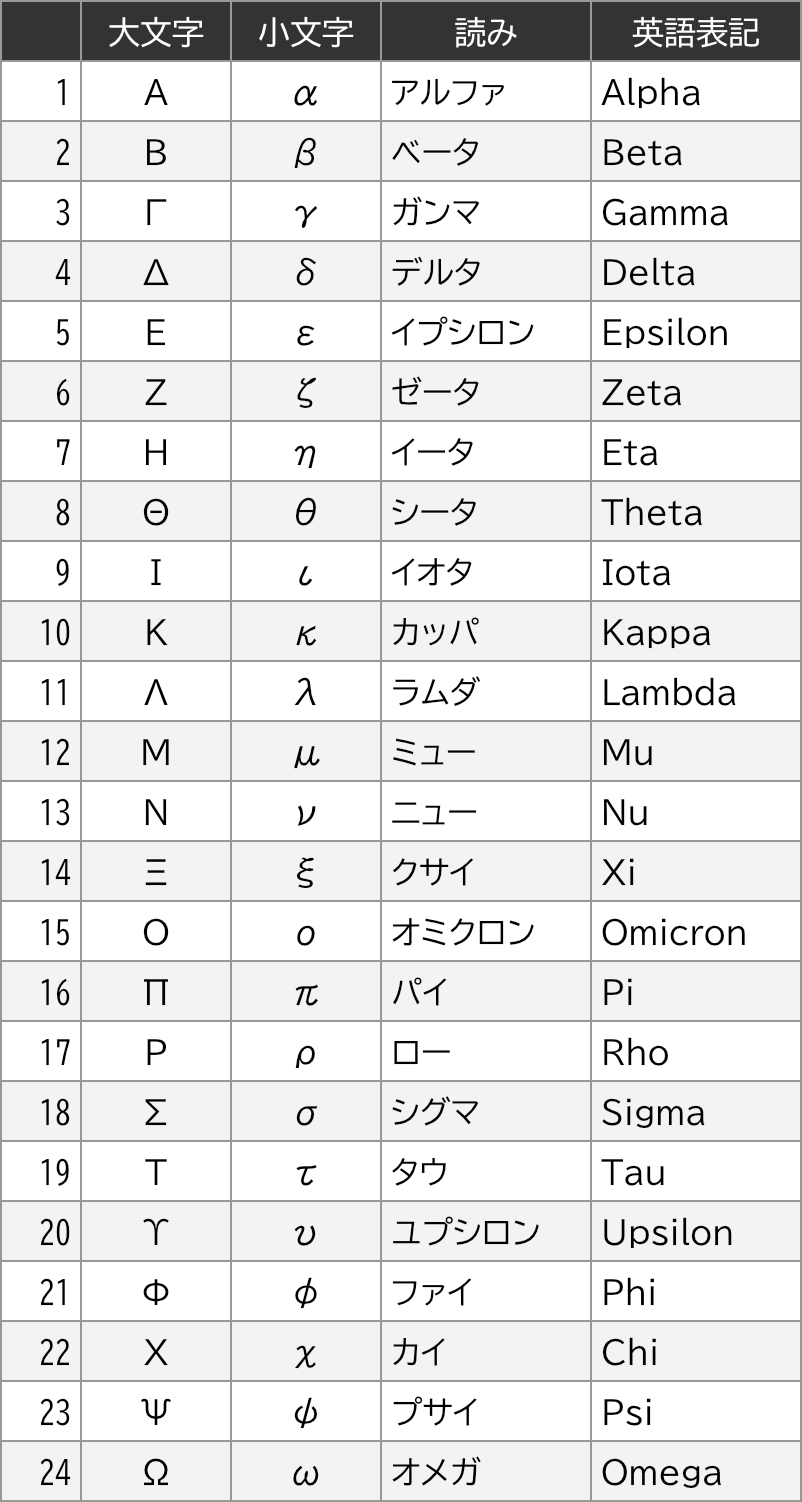 ギリシャ文字 アルファベット 一覧表