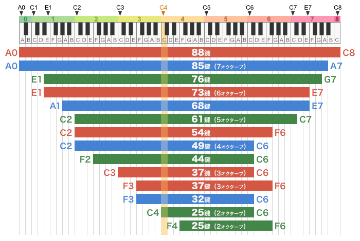 鍵盤数と音域