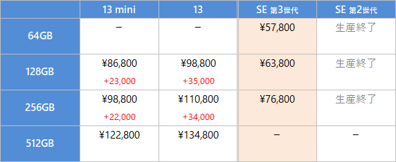 iPhone 13mini, 13, SE3, SE2 の価格比較表