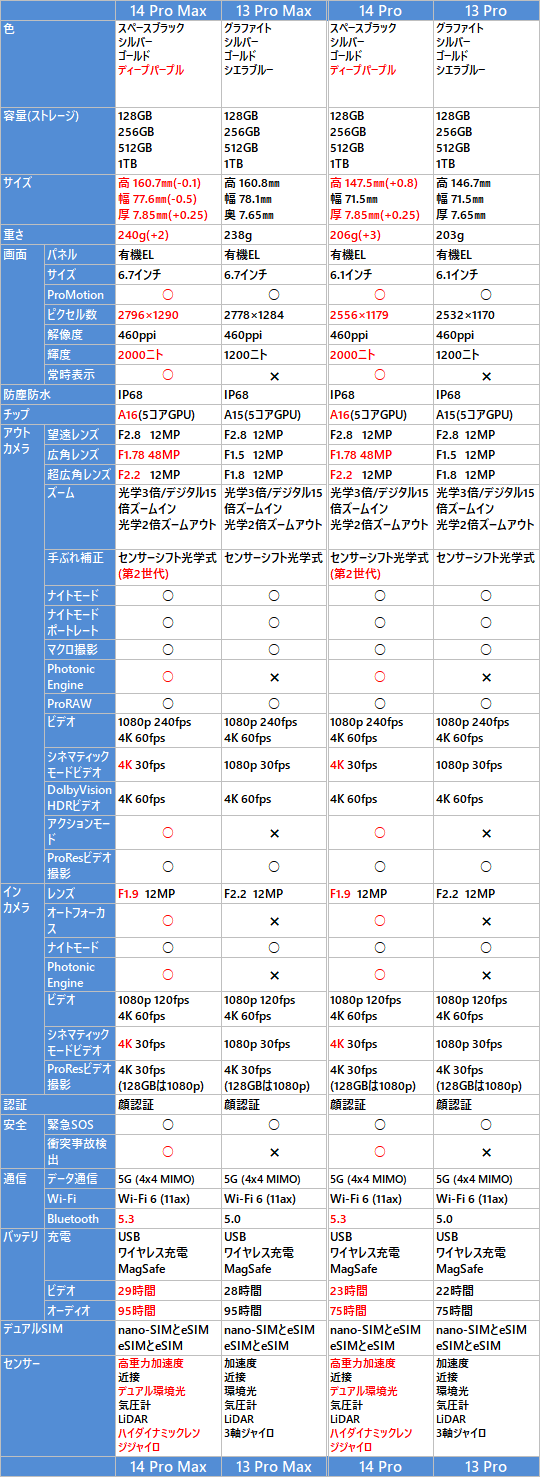 iPhone 14/13 Pro Max, 14/13 Pro の比較表
