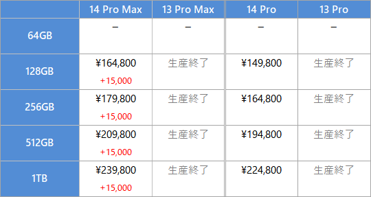 iPhone 14/13 Pro Max, 14/13 Pro の価格比較表