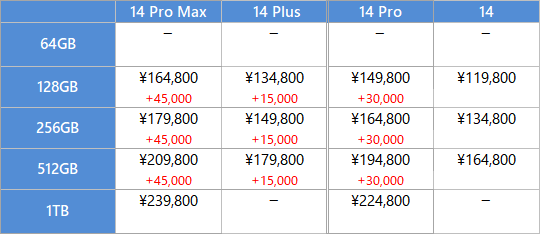 iPhone 14 Pro Max/Plus/Pro/無印 の価格比較表