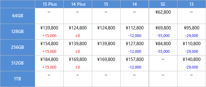 iPhone 15/14 Plus, 15/14/SE/13 の価格比較表