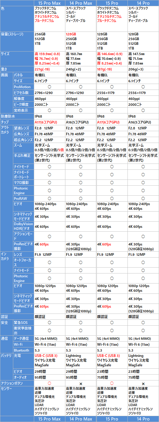 iPhone 15/14 Pro Max, 15/14 Pro の比較表