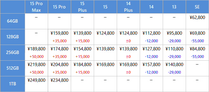 iPhone 15/14 Pro Max/Pro/Plus/無印, 13, SE の価格比較表