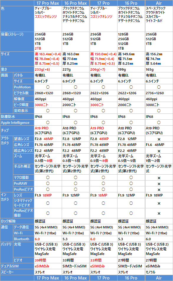 iPhone 17/16 Pro Max, Air, 17/16 Pro の比較表