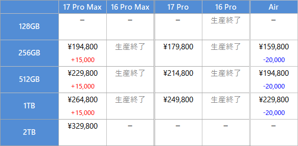 iPhone 17/16 Pro Max, Air, 17/16 Pro の価格比較表