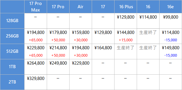 iPhone 17 Pro Max/Pro/無印, Air, 16 Plus/無印/e の価格比較表