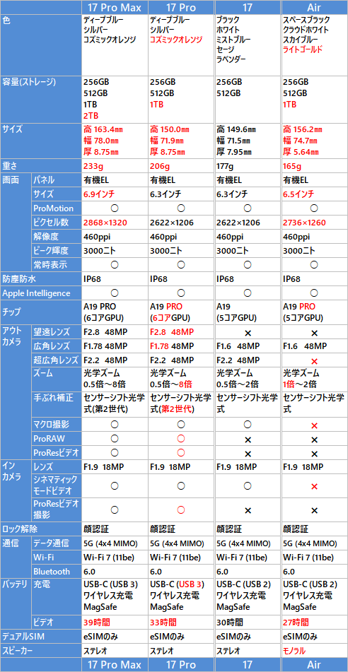 iPhone 17 Pro Max/Pro/無印, Air の比較表