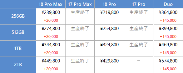iPhone 18/17 Pro Max, 18/17 Pro, Duo の価格比較表